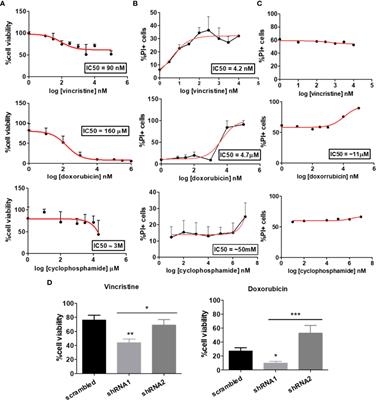 P2X7 receptor isoform B is a key drug resistance mediator for neuroblastoma